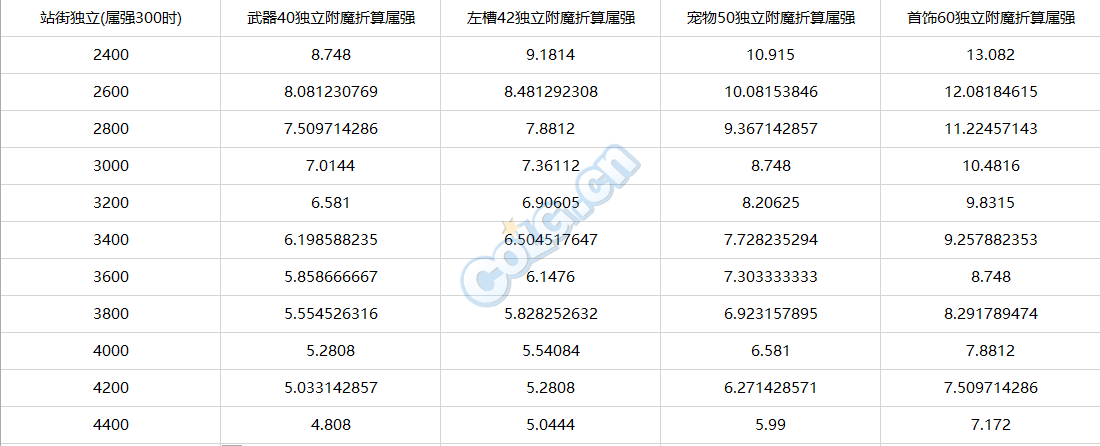 一贴解决DNF究竟选择独立还是属强附魔