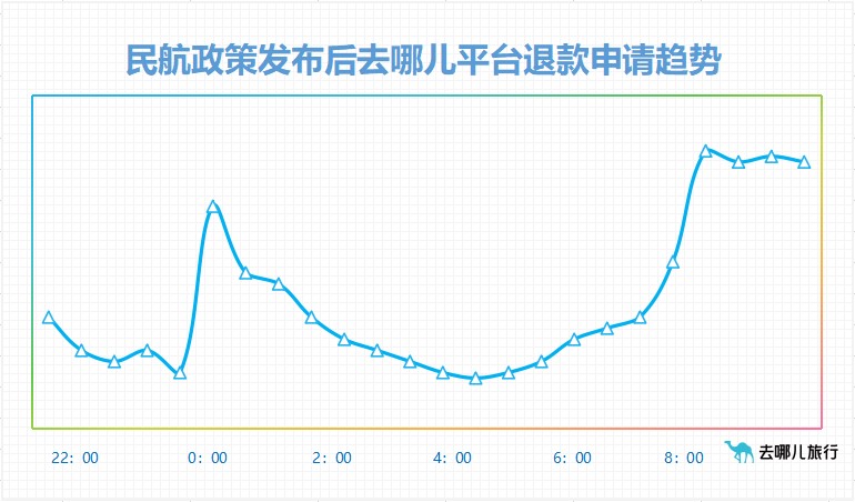 民航局发通知OTA退款申请达日常10倍 去哪儿全面启动疫情保障机制