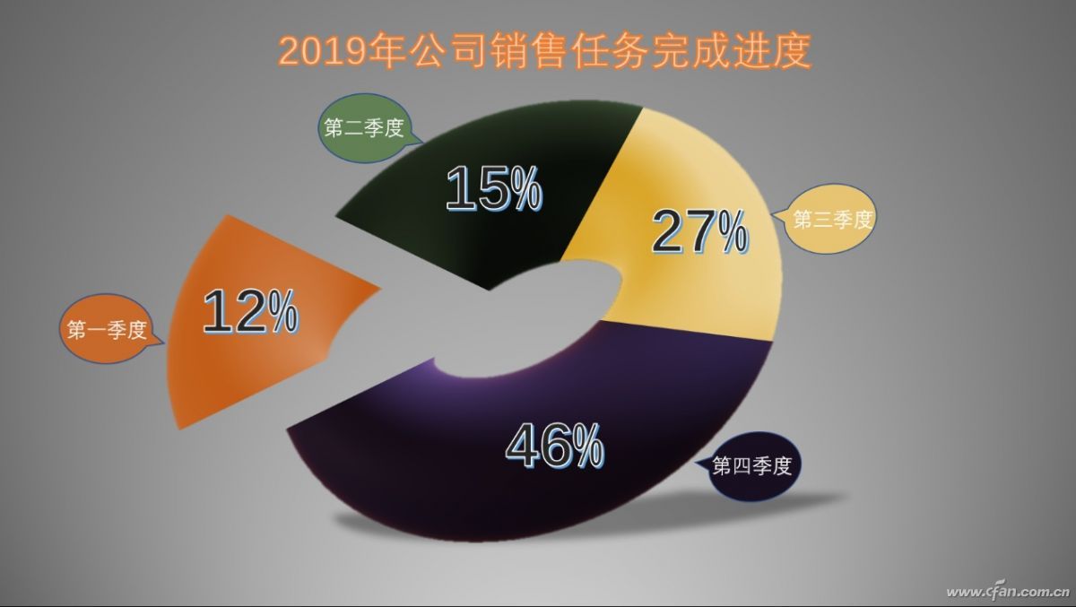 办公小技巧：剑走偏锋 PPT中打造动态图表