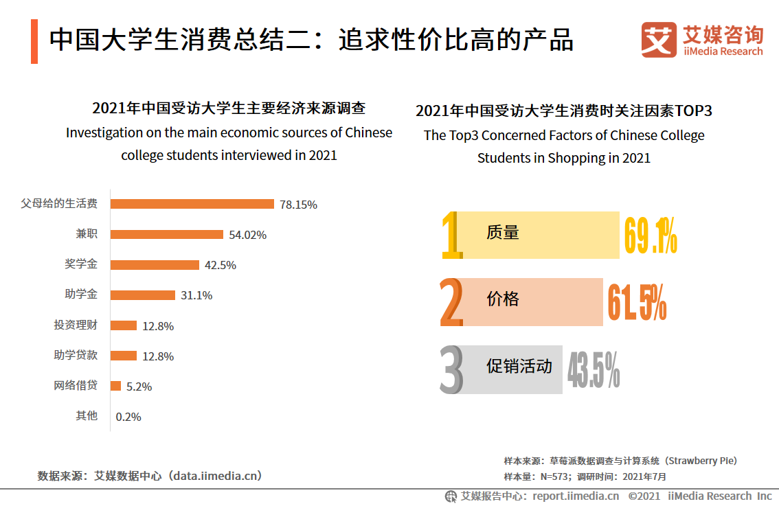 在学总规模超4000万！55页报告解读大学生消费行为趋势