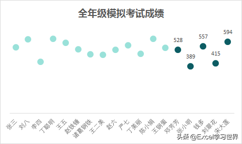 根据所选学生名，Excel 图表会分别动态显示全班成绩和个人成绩