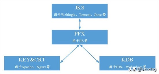 主流证书类型格式相互转换操作