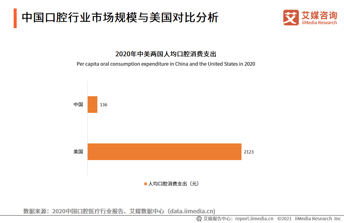 2021年中国口腔医院分析报告：美颜经济将带动牙齿美白、矫正业务