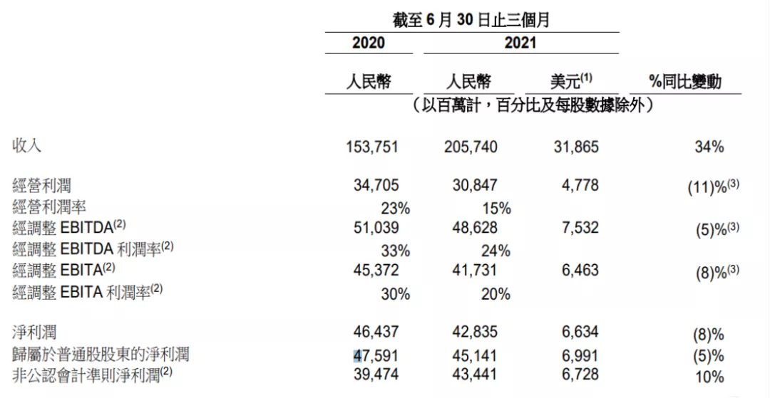 阿里急需腾讯解困 |阿里Q2详解