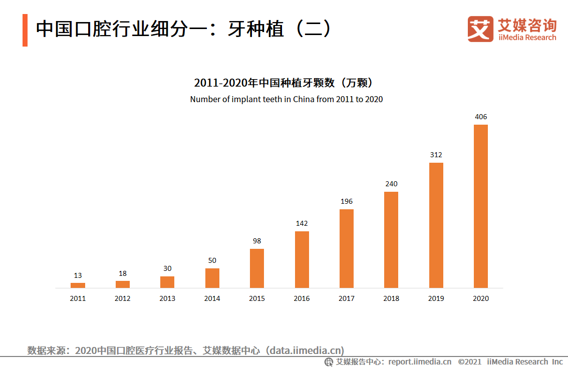 2021年中国口腔医院分析报告：美颜经济将带动牙齿美白、矫正业务