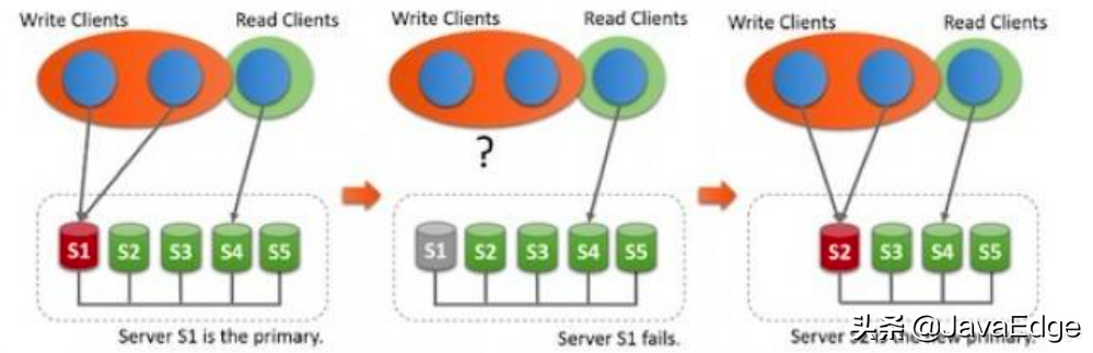 大厂都在用的MySQL主从复制、读写分离及高可用方案