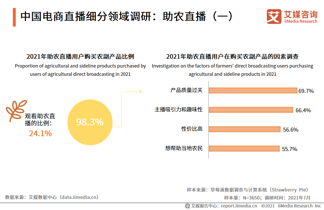 3%的助农直播用户都会选择在直播间购买农副产品,最主要原因是因为