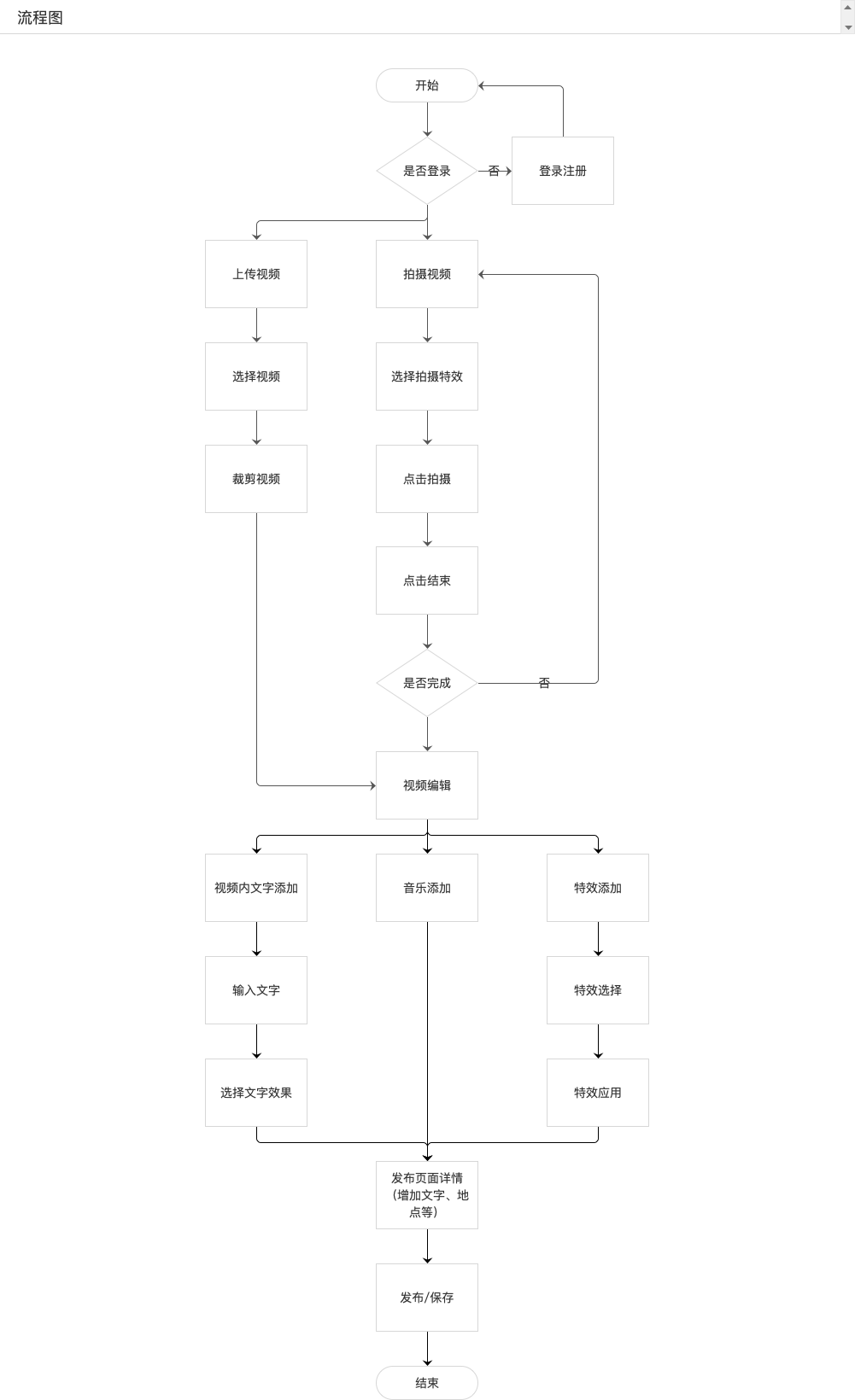 尝试为网易云音乐设计一个发布短视频的流程