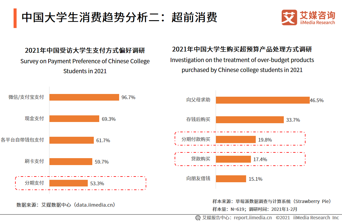 在学总规模超4000万！55页报告解读大学生消费行为趋势