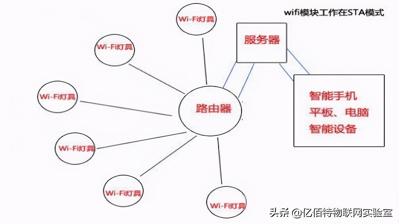 WiFi模块是什么？WiFi模块实现智能控制方案