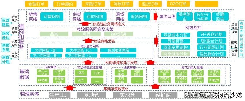 所有供应链都值得重做一遍？两大链路、十个模块，实战总结来了