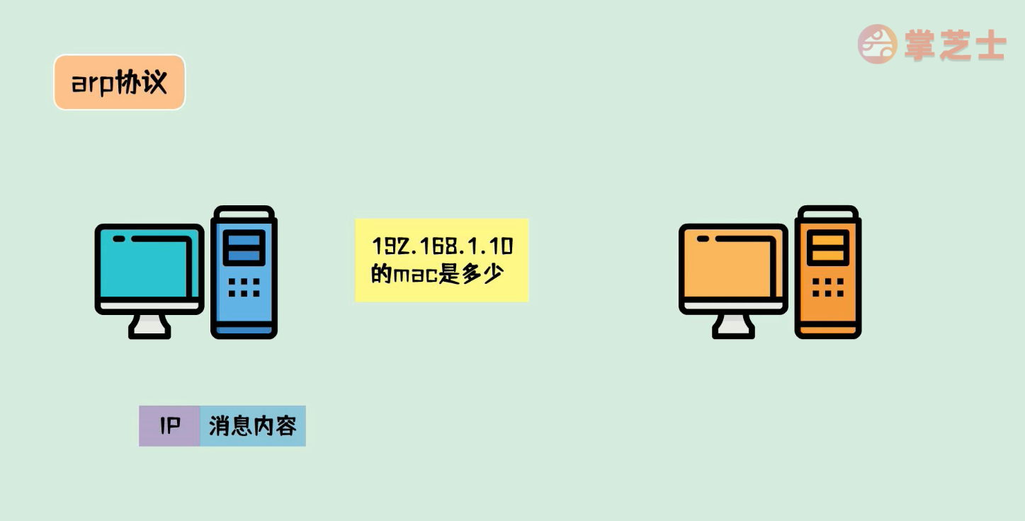 简单说网络1-计算机是如何通信的？IP地址与mac地址是什么？