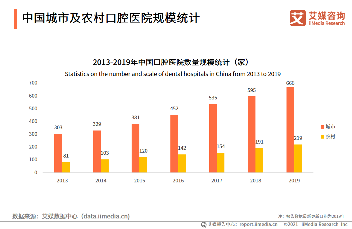 2021年中国口腔医院分析报告：美颜经济将带动牙齿美白、矫正业务