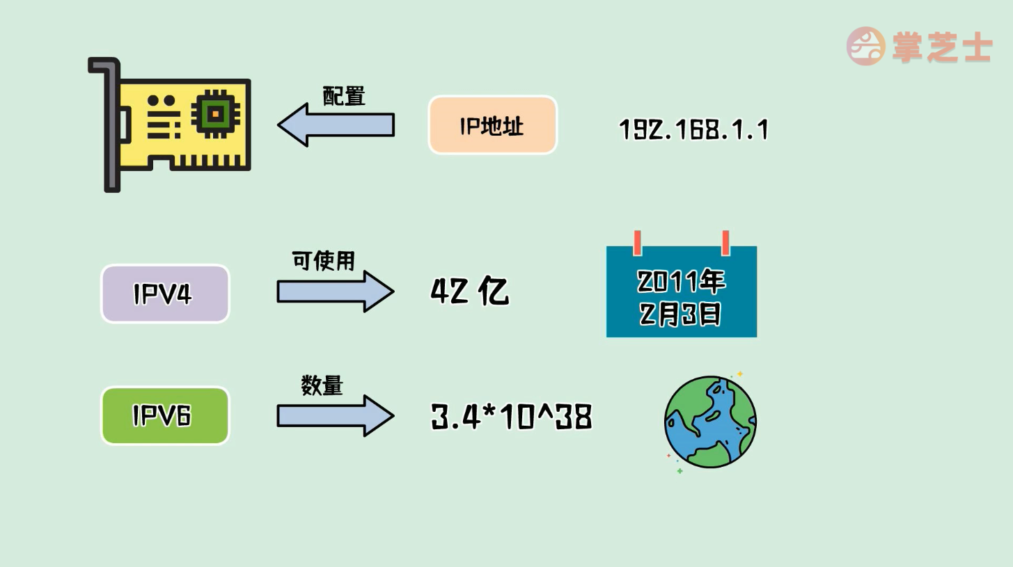 简单说网络1-计算机是如何通信的？IP地址与mac地址是什么？