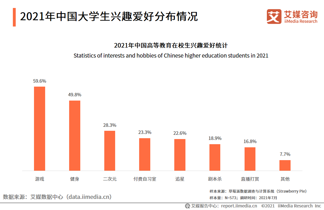 在学总规模超4000万！55页报告解读大学生消费行为趋势