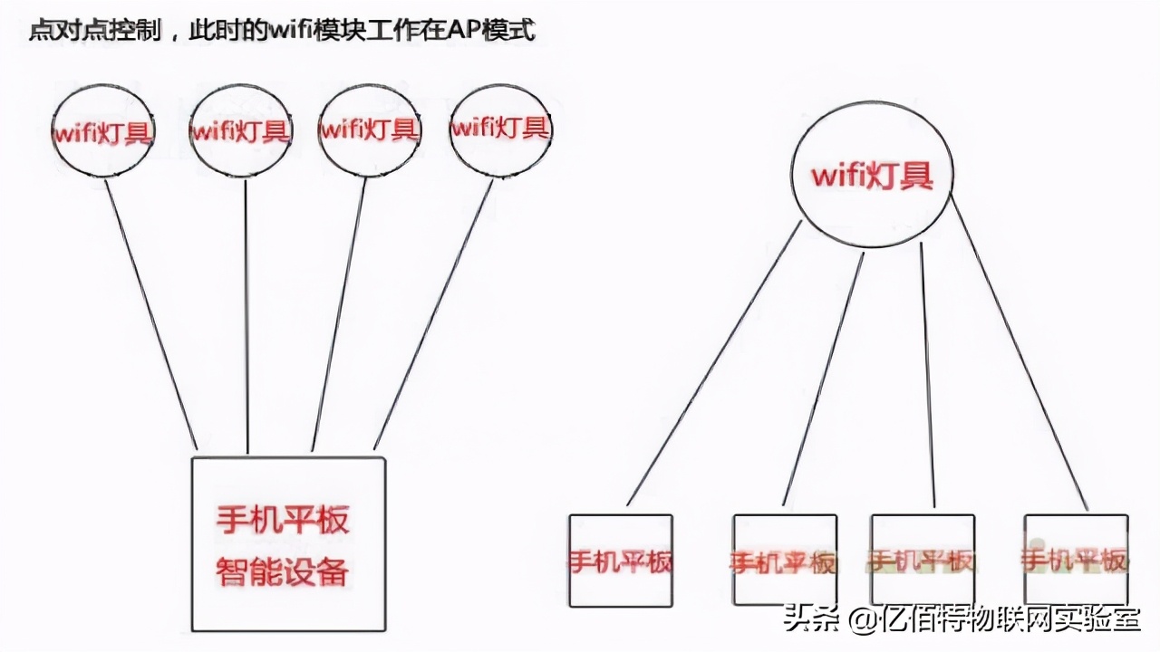 WiFi模块是什么？WiFi模块实现智能控制方案