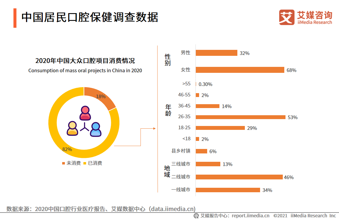 2021年中国口腔医院分析报告：美颜经济将带动牙齿美白、矫正业务