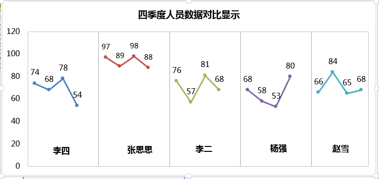 excel如何做曲线图的竖图教程