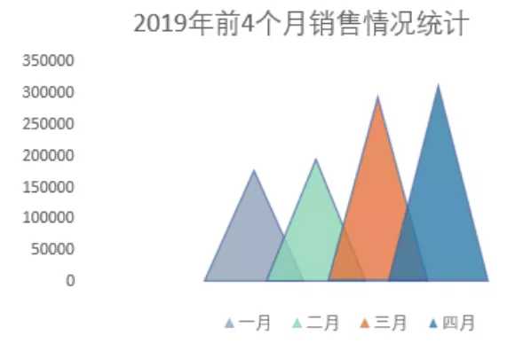 Excel柱形图，原来可以这样做