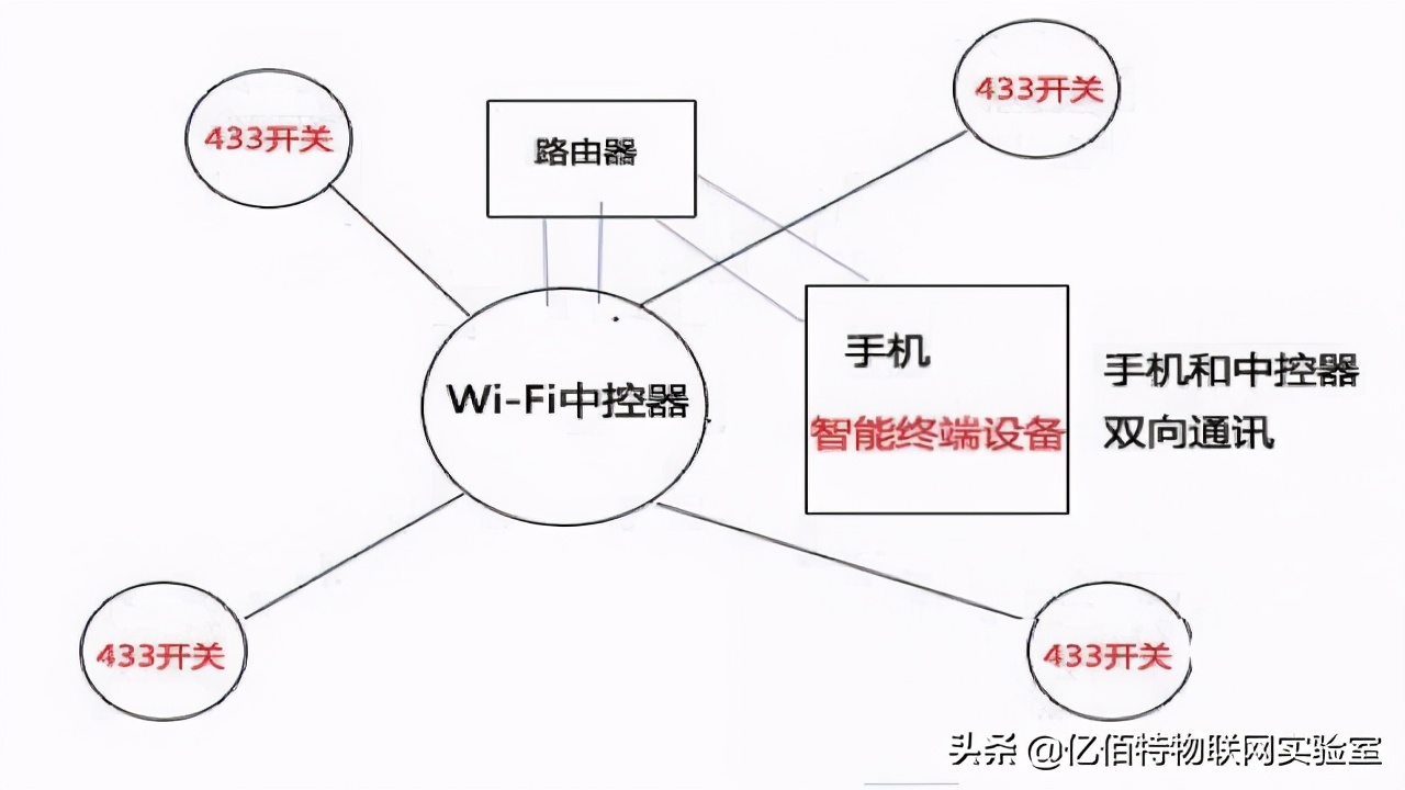 WiFi模块是什么？WiFi模块实现智能控制方案