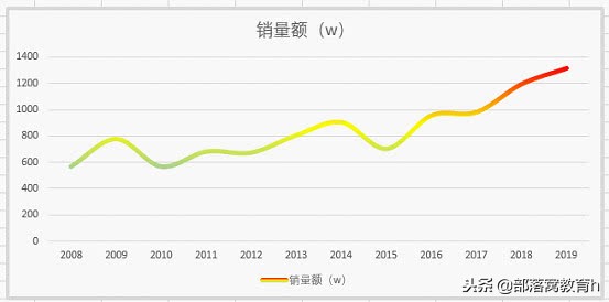 excel图表技巧：如何美化图表让主题更突显