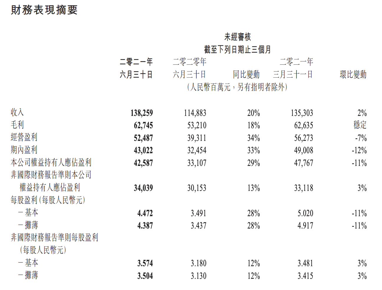 员工人均月入8万，上半年净利903亿，腾讯为共同富裕投资1000亿