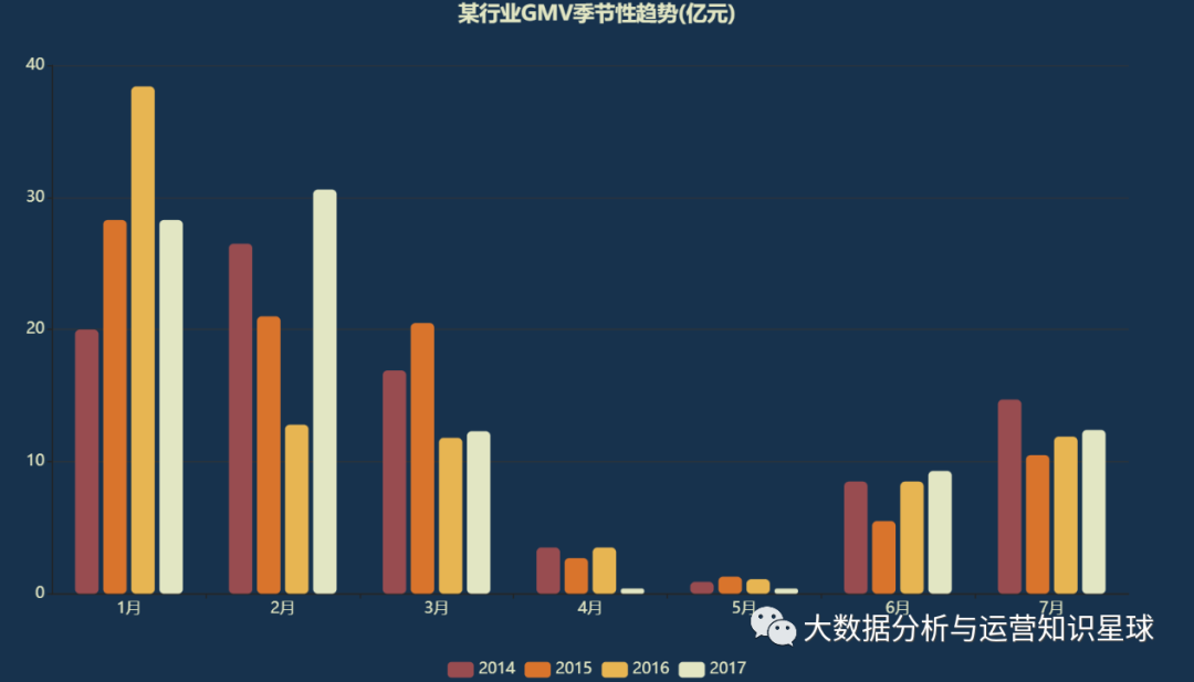 数据分析面试必备：核心指标下降怎么分析？