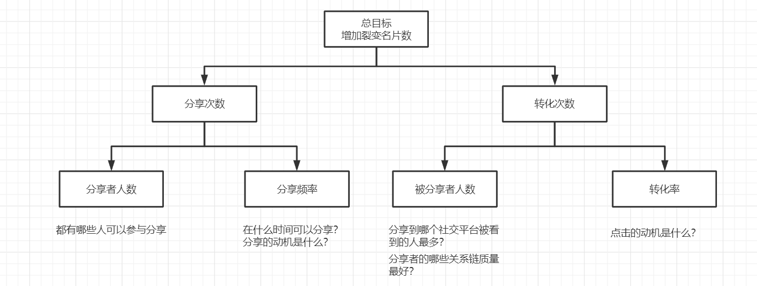 一次裂变活动策划分享