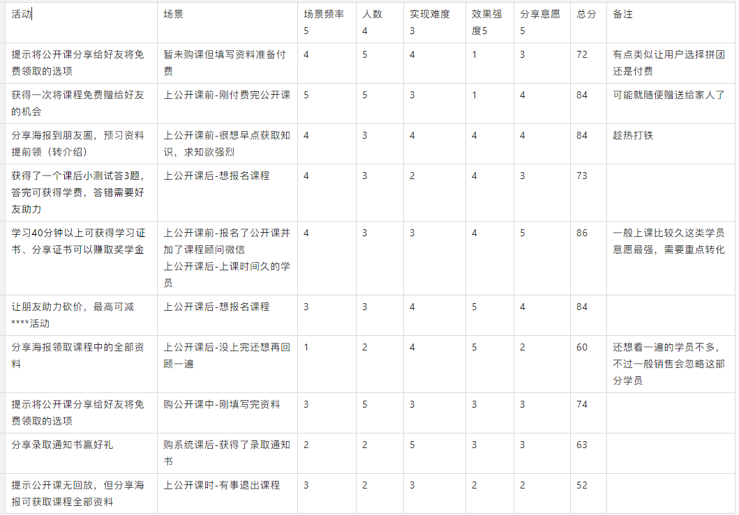 一次裂变活动策划分享