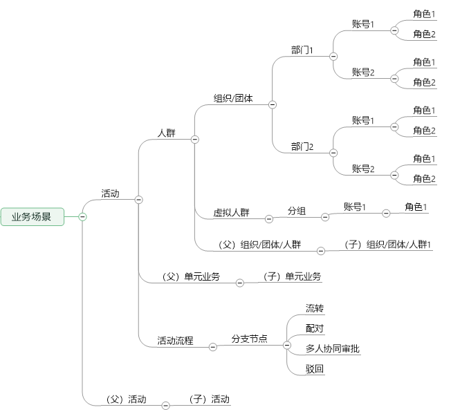 如何设计销售CRM×运营CRM×社交化SCRM系统？（三）