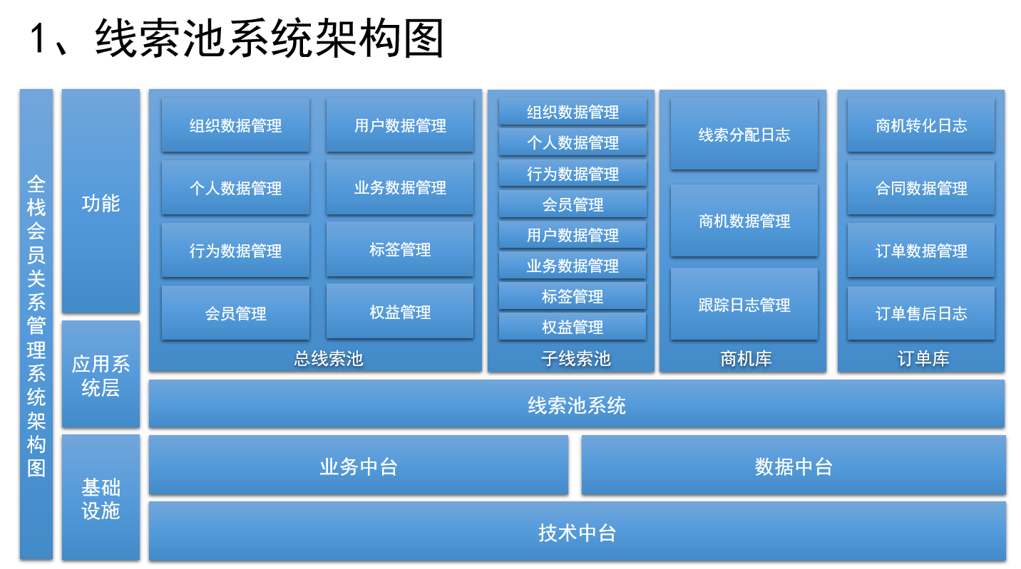 如何设计销售CRM×运营CRM×社交化SCRM系统？（三）