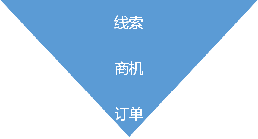 如何设计销售CRM×运营CRM×社交化SCRM系统？（三）