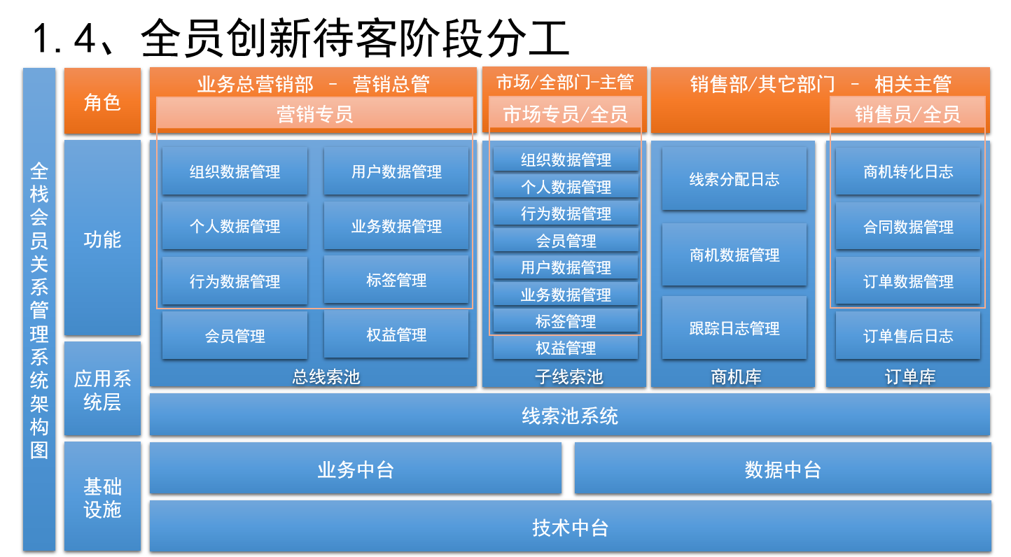 如何设计销售CRM×运营CRM×社交化SCRM系统？（三）