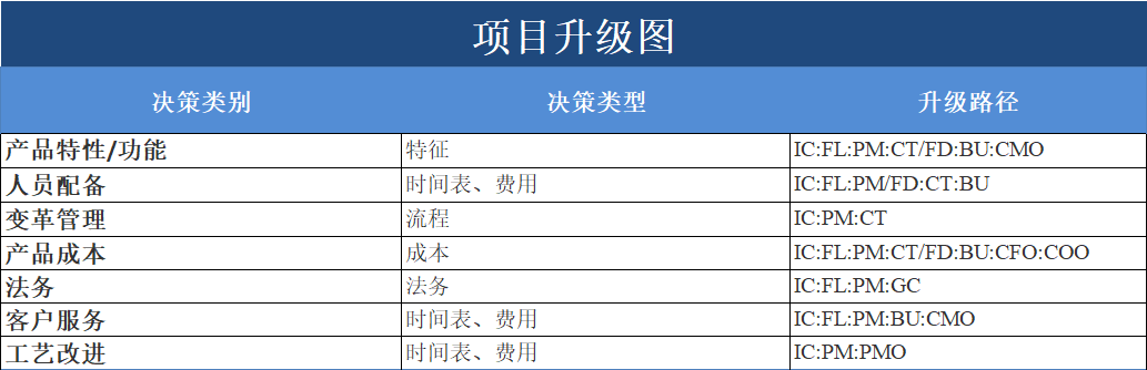 项目管理升级流程：四步升级管理