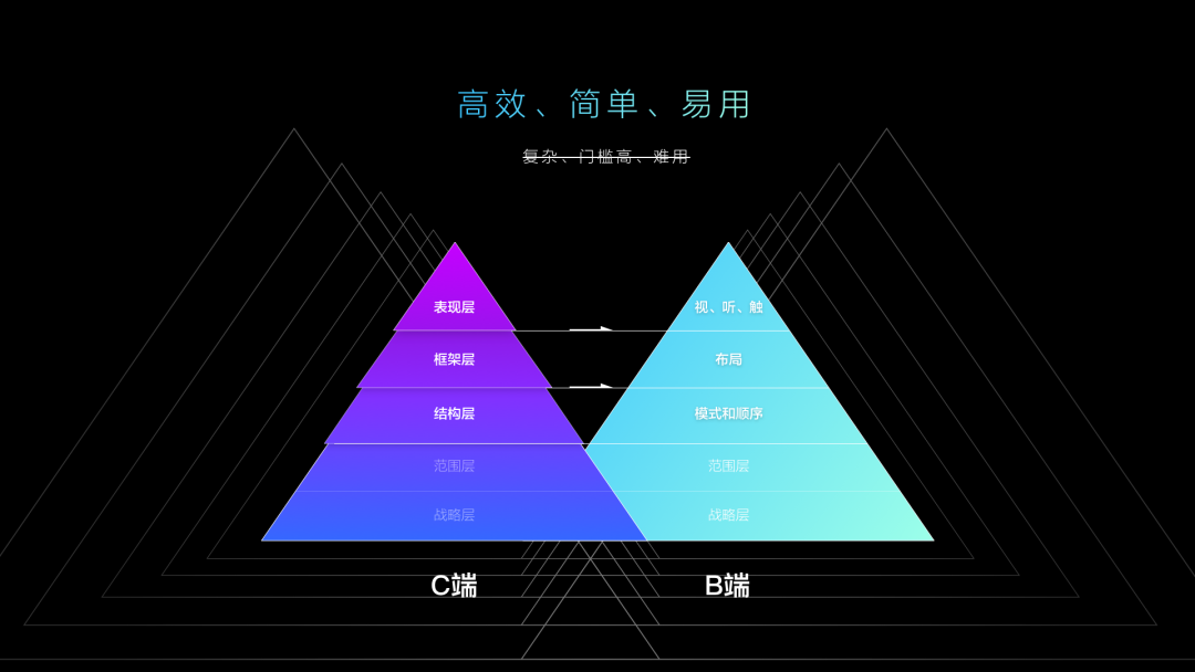 一篇文章带你深入了解“B端C化”的设计理念