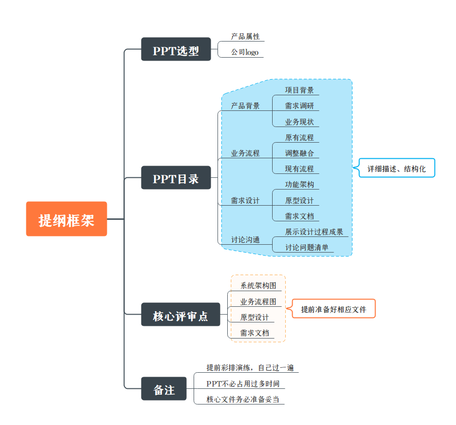 重磅推荐：对标产品总监，手把手教你编写《评审提纲》