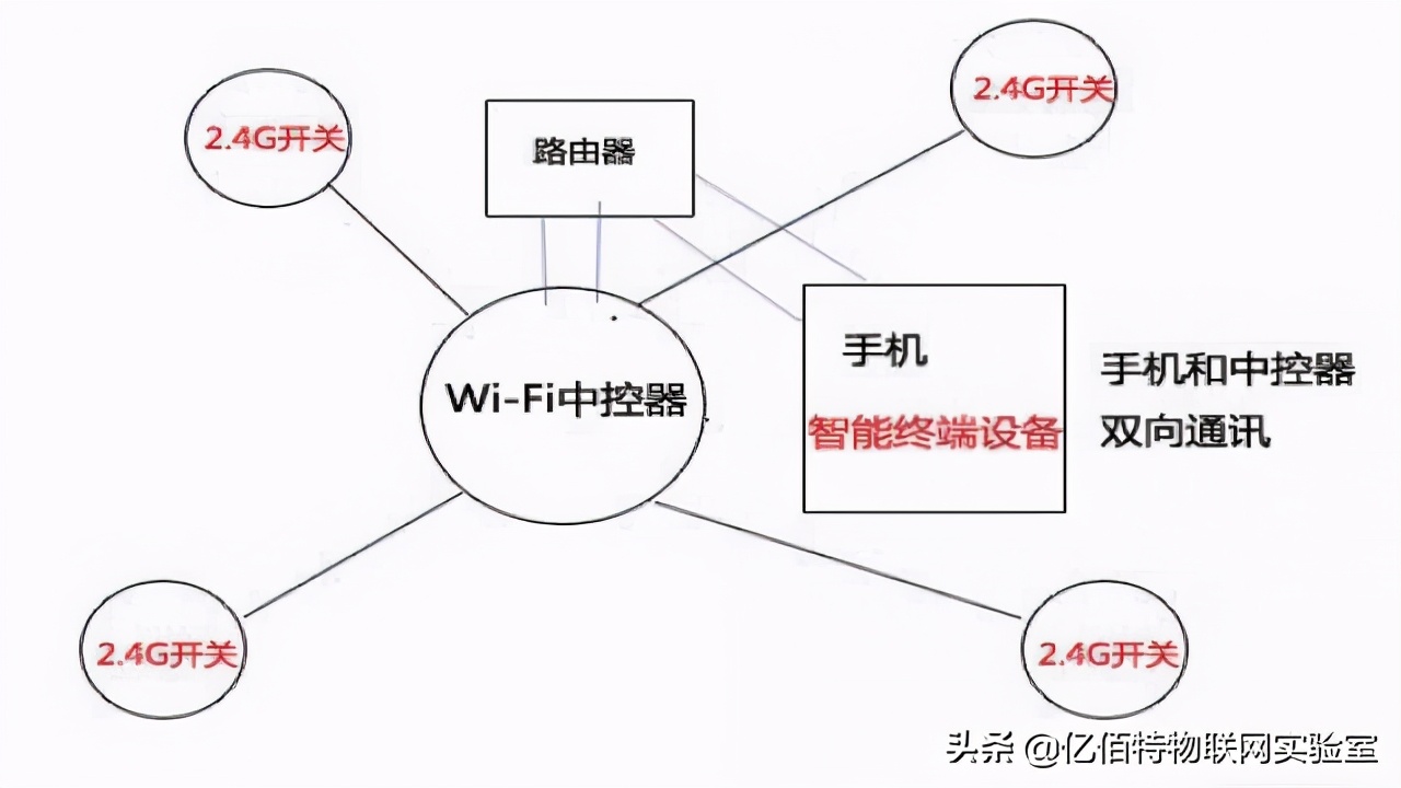 WiFi模块是什么？WiFi模块实现智能控制方案