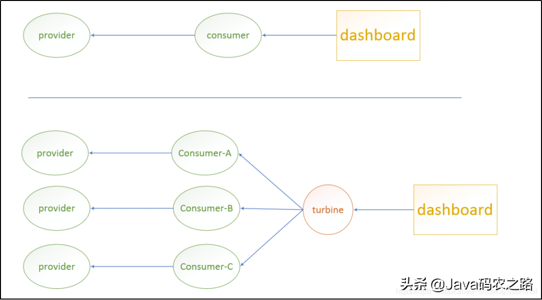 集群监控turbine剖析说明