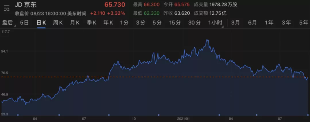 京东2021Q2：多元化收入助力营收大涨26%，用户数再创新高