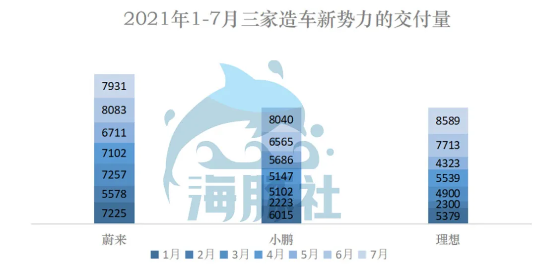 蔚来汽车2021Q2：疫后购车需求攀升，营收同比翻倍