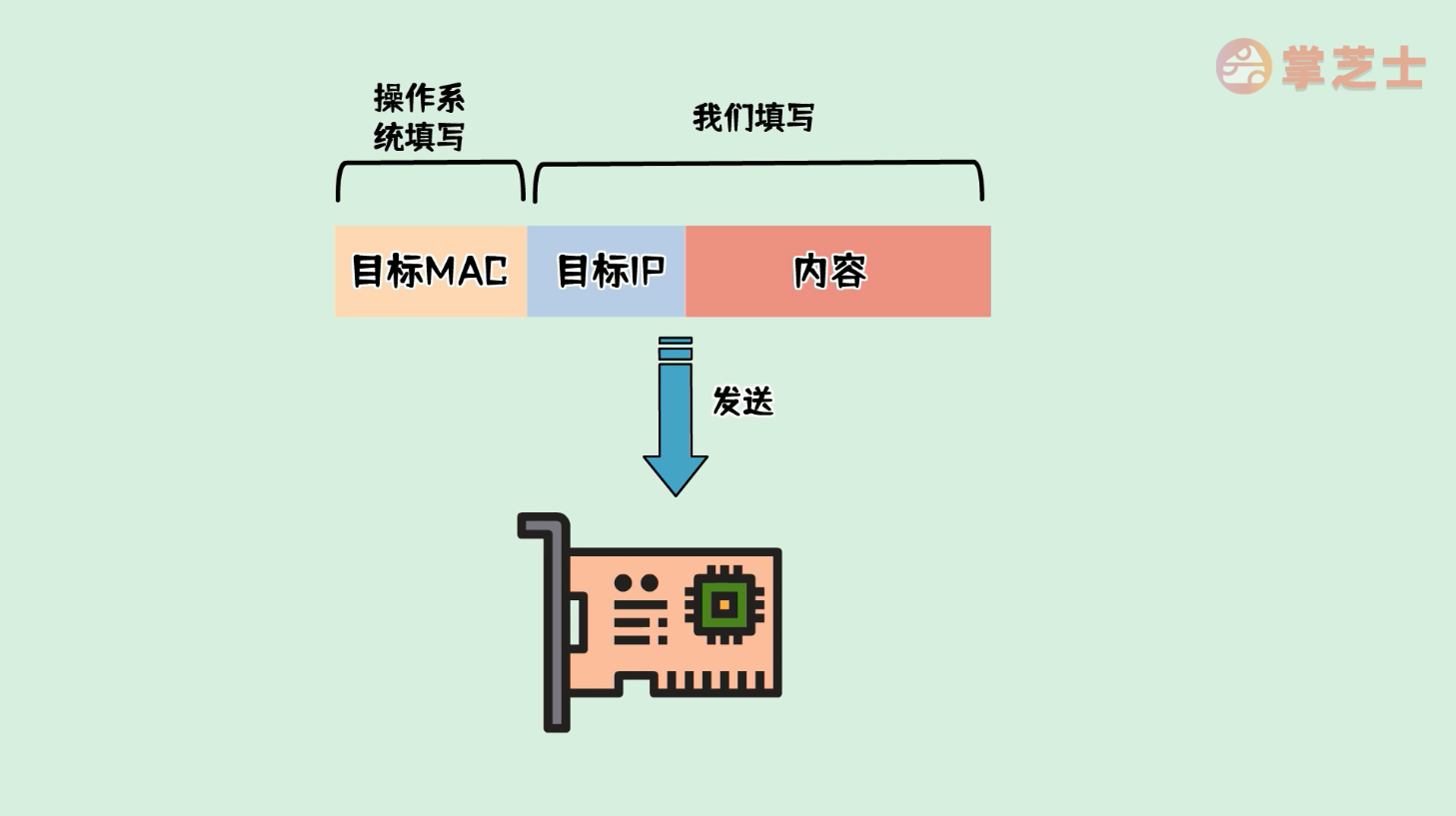 简单说网络1-计算机是如何通信的？IP地址与mac地址是什么？