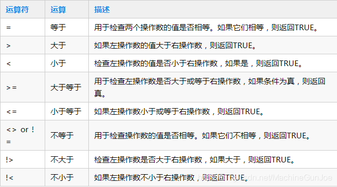 SQL入门：SQL运算符有哪些？它们是如何工作的？