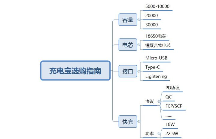 2021年充电宝排名榜方法