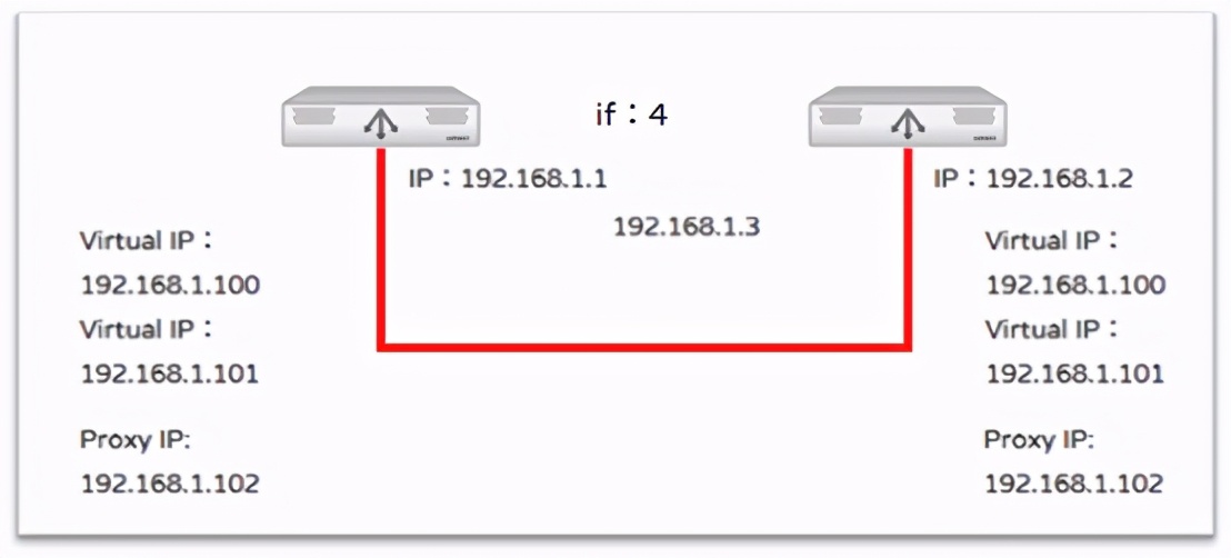 Radware Alteon负载均衡-HA配置-VRRP基础配置