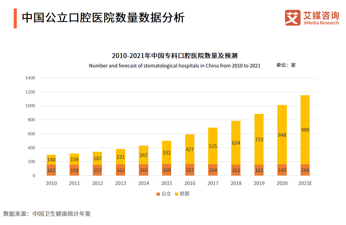 2021年中国口腔医院分析报告：美颜经济将带动牙齿美白、矫正业务