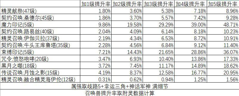 DNF：召唤师奥兹玛装备这套强无敌