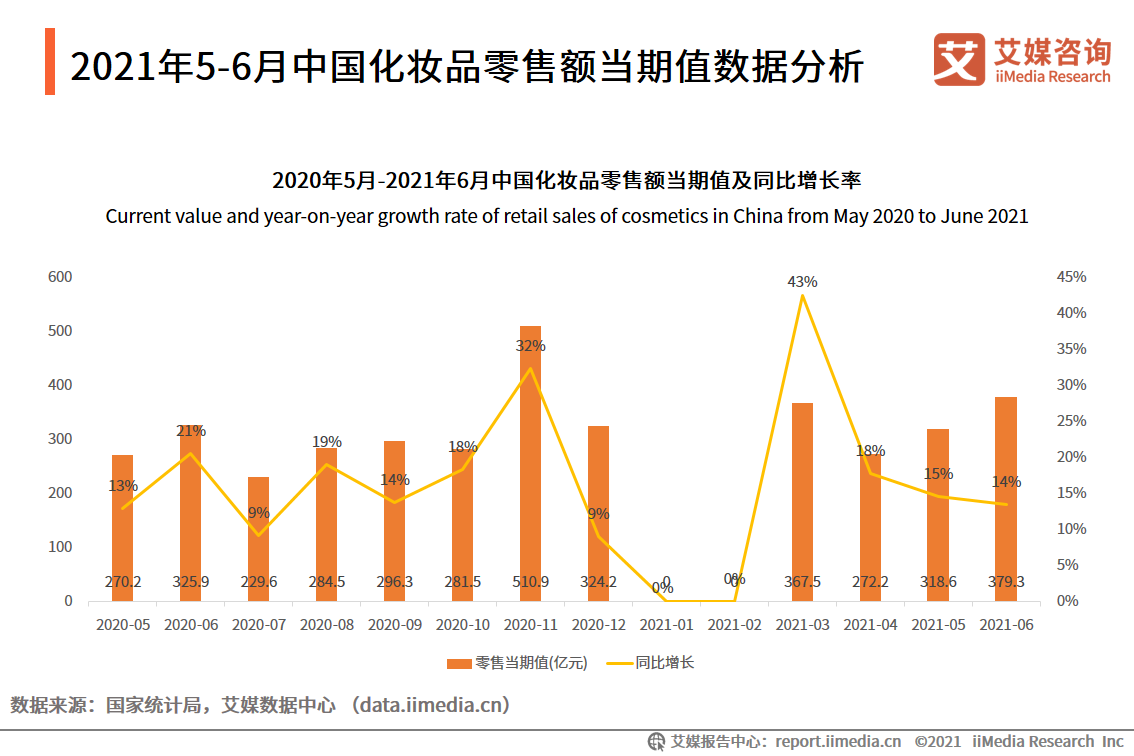 2021年5-6月化妆品双月报：618美妆类目全网交易总额为5784.8亿元