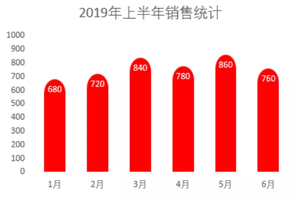 Excel柱形图，原来可以这样做