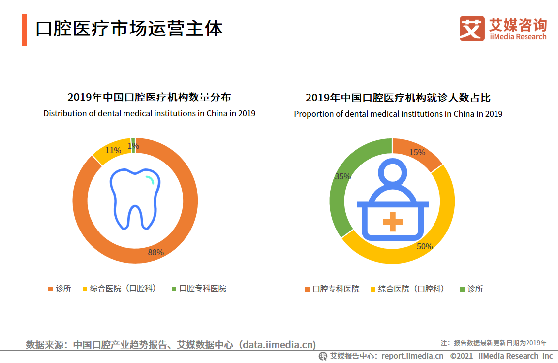 2021年中国口腔医院分析报告：美颜经济将带动牙齿美白、矫正业务