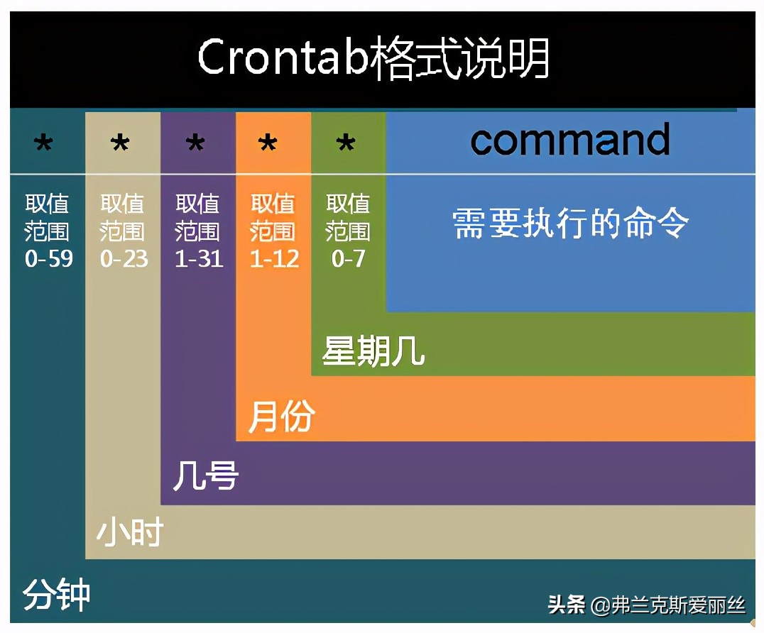 Linux服务器的任务计划-crontab用法